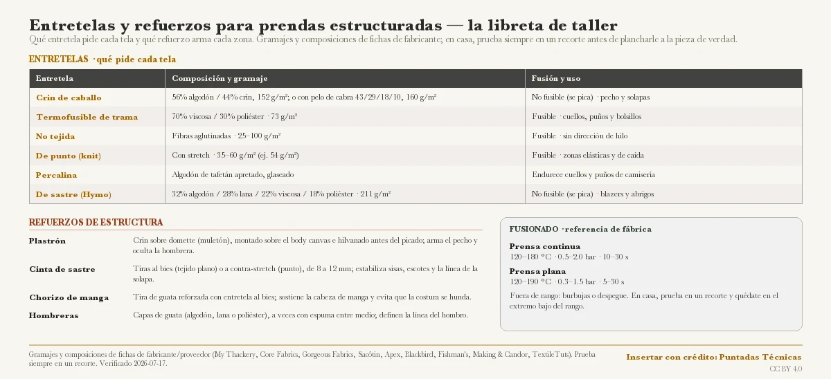 Guía de entretelas para prendas estructuradas con la composición, el gramaje y el uso de seis tipos de entretela, los refuerzos de estructura (plastrón, cinta de sastre, chorizo de manga y hombreras) y los parámetros de fusionado.